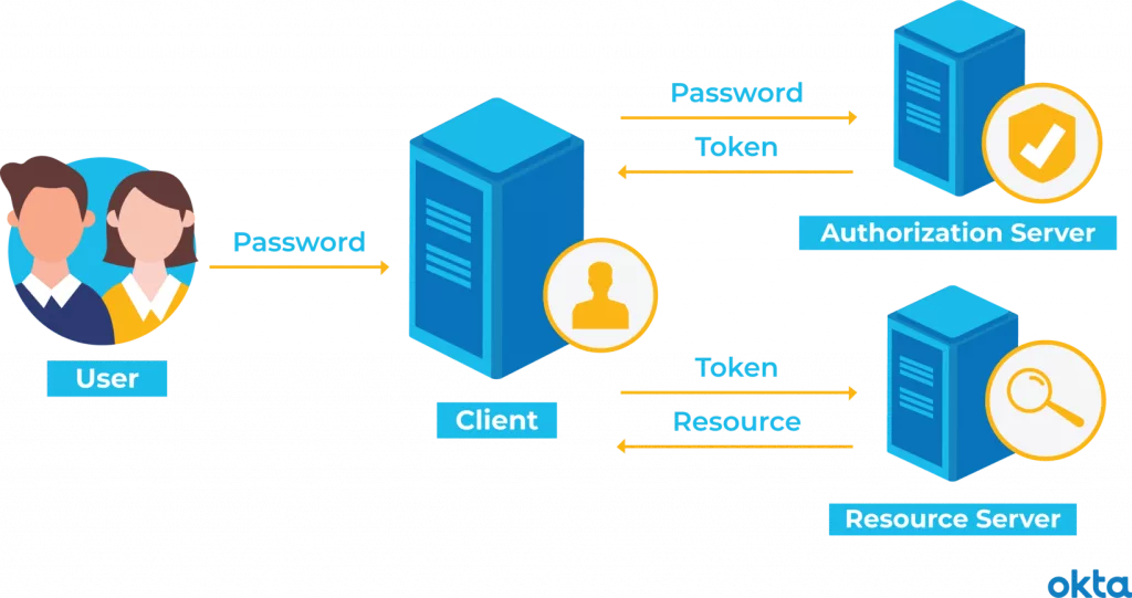 How to Authenticate Users: JWT vs. Session