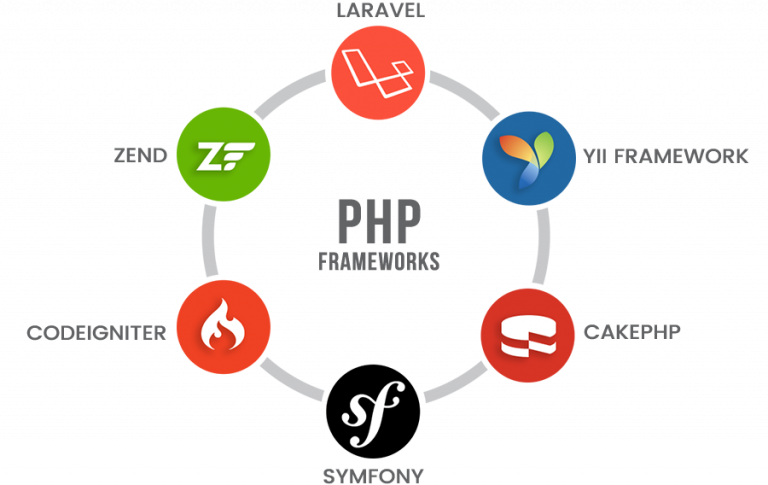 PHP MVC Framework Showdown: 7.1 Performance