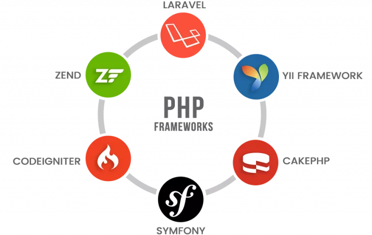 PHP MVC Framework Showdown: 7.1 Performance
