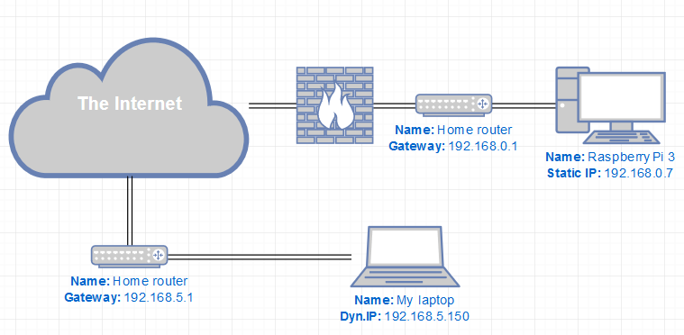 SSH Tunneling Explained