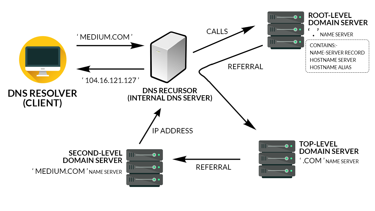 Understanding the DNS Process , How Website Is Found ...