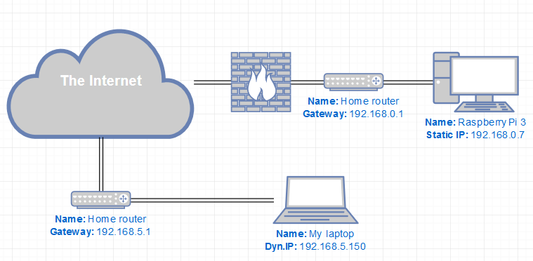 ssh tunnel port forwarding