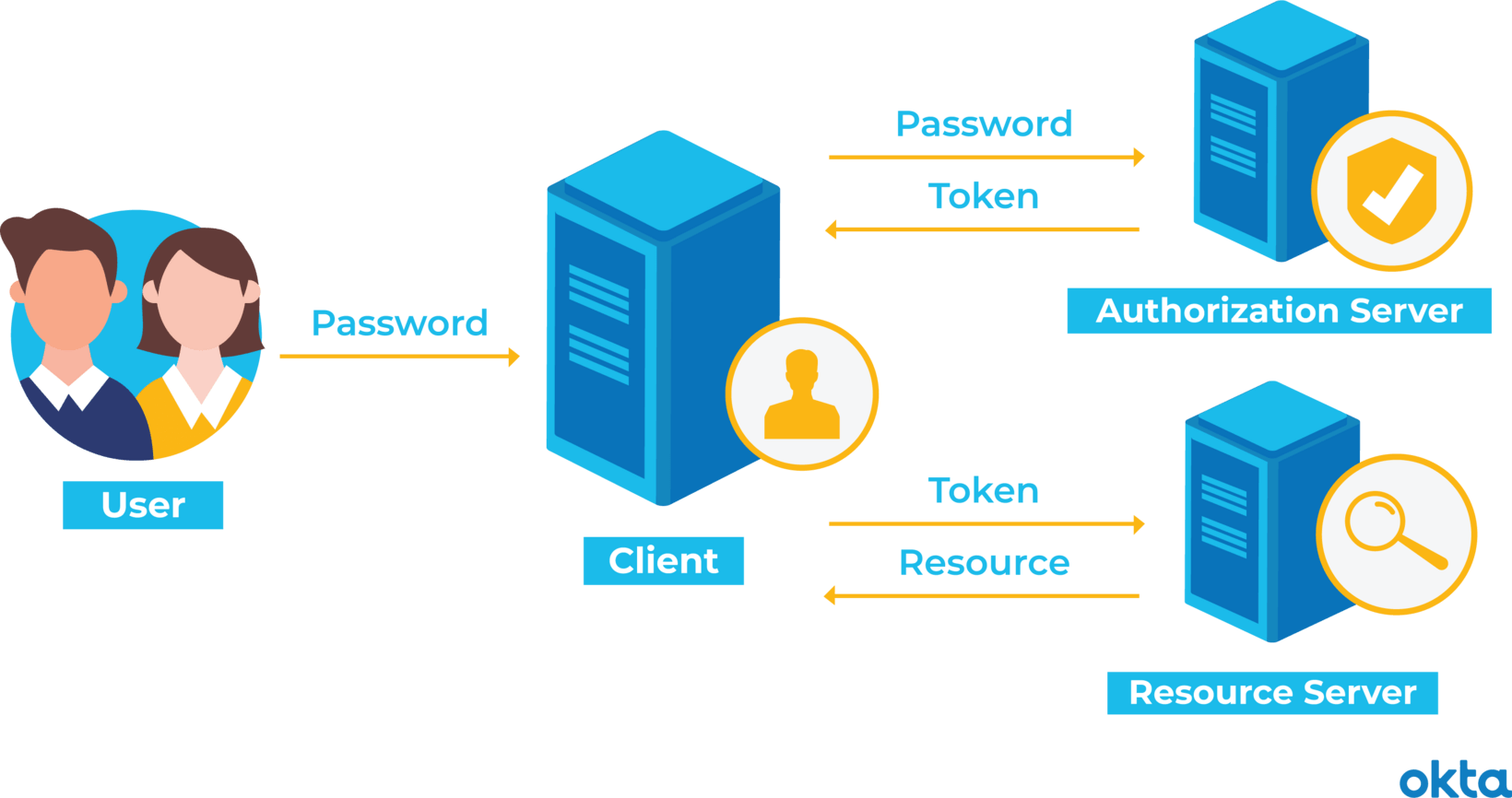 TokenBasedAuthentication